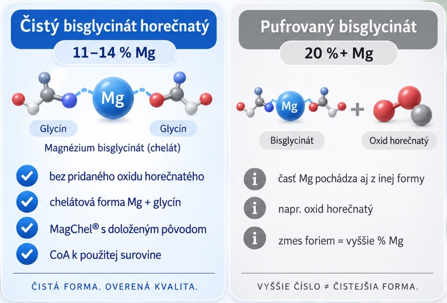 Rozdiel medzi čistým a pufrovaným bisglycinátom horčíka
